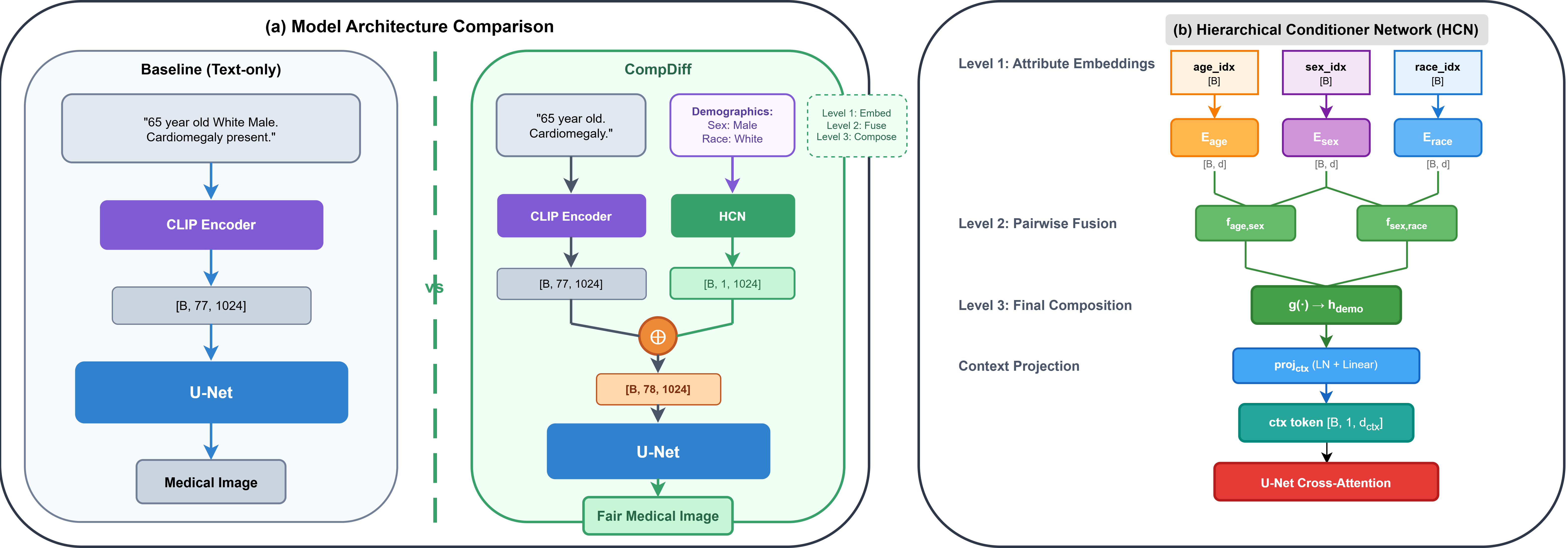 Original paper figure: CompDiff Hierarchical Conditioner Network architecture. Demographic attributes feed into HCN which produces a token that is concatenated with CLIP text embeddings and used as cross-attention context in Stable Diffusion.