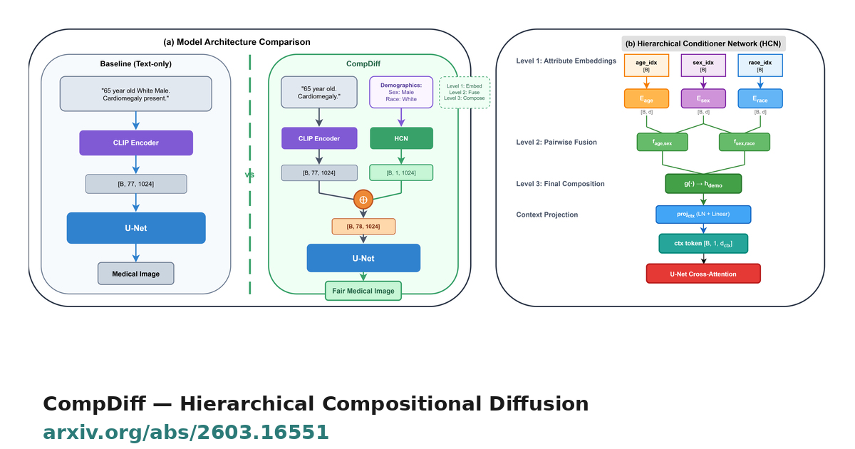 CompDiff: Hierarchical Compositional Diffusion for Fair and Zero-Shot ...